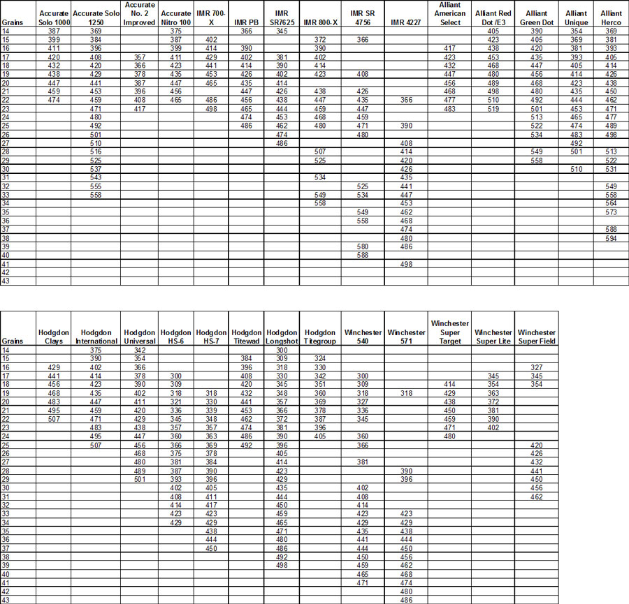 Lee Load All 2 Powder Bushing Chart